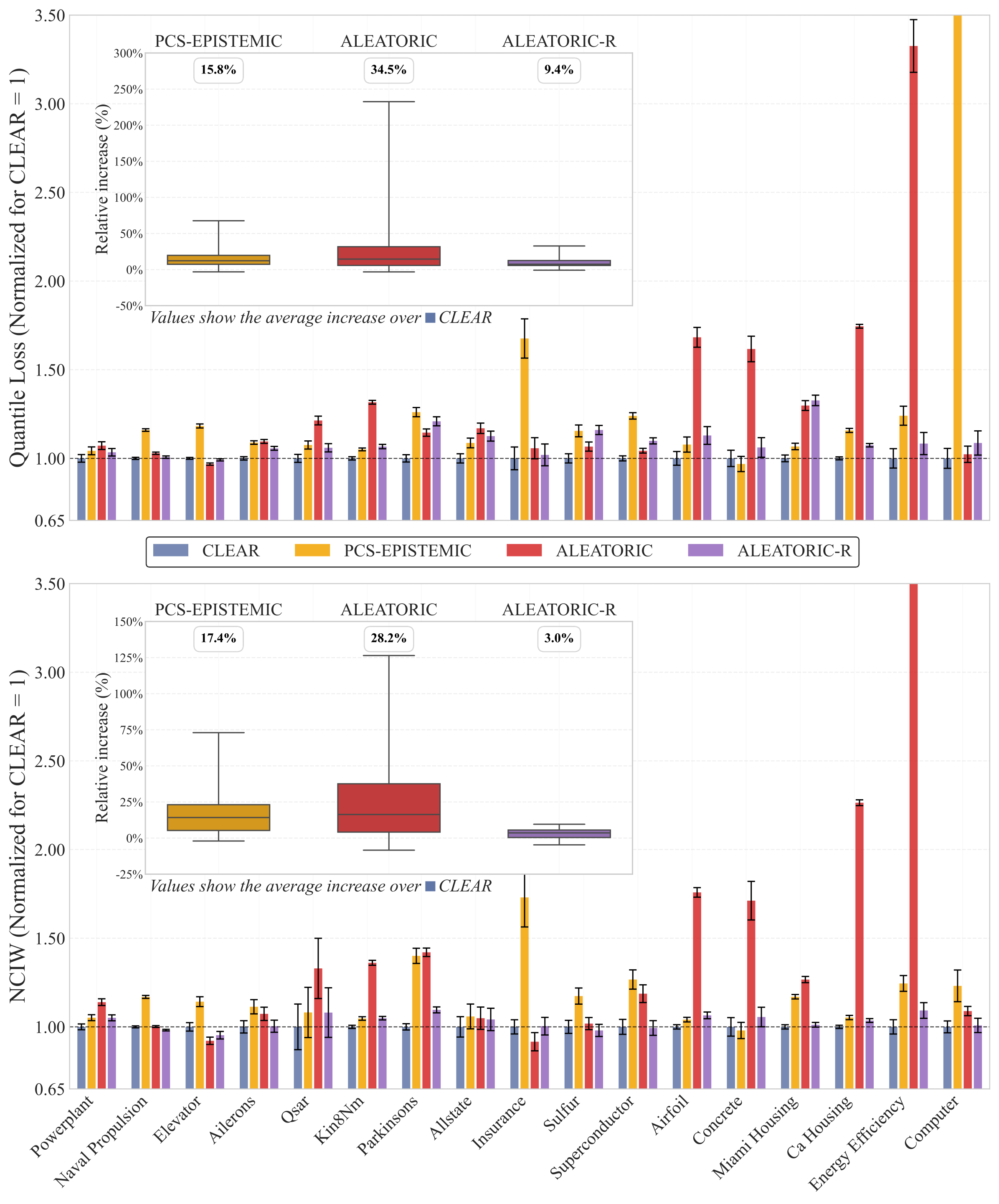CLEAR benchmark: NCIW and Quantile Loss across 17 real-world datasets