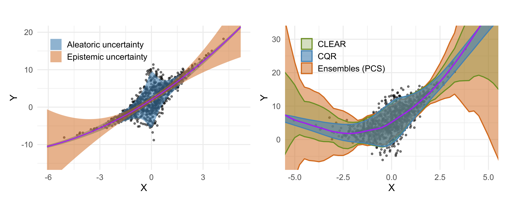 Aleatoric vs. epistemic uncertainty and CLEAR prediction intervals