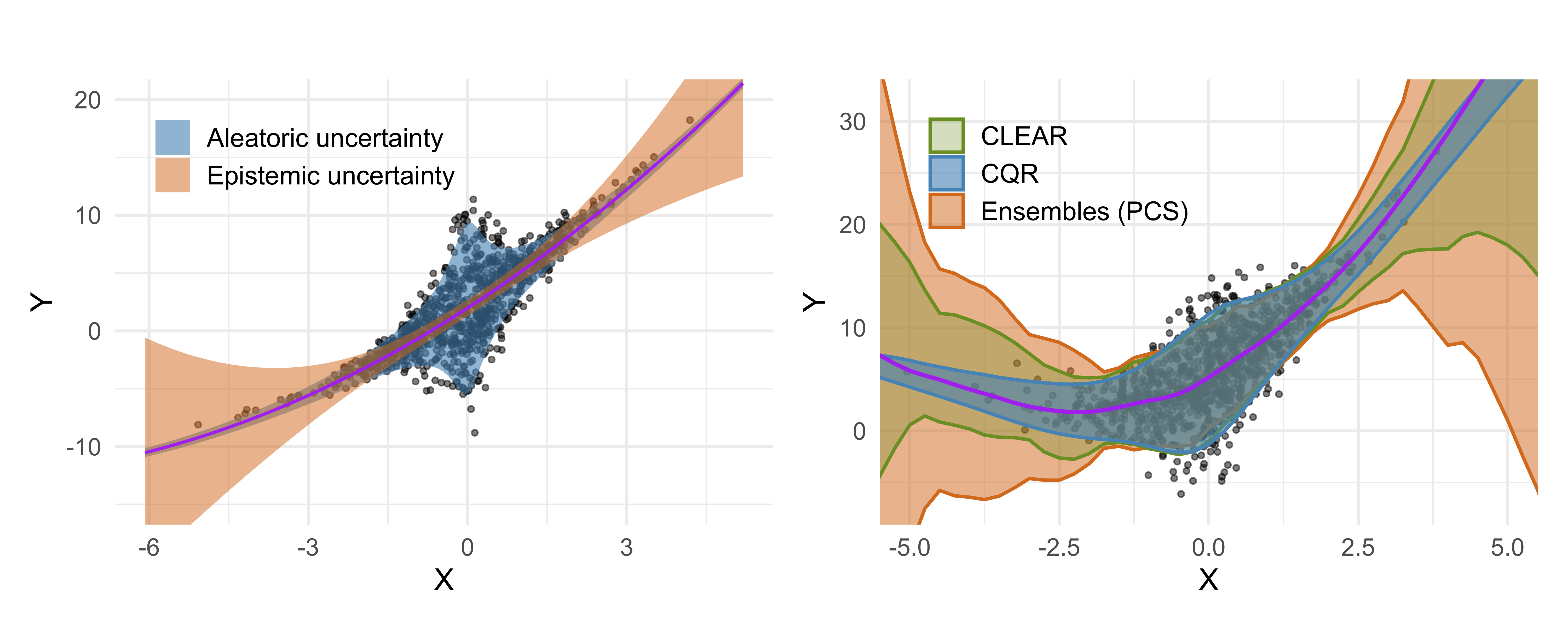 Aleatoric vs. epistemic uncertainty and CLEAR prediction intervals
