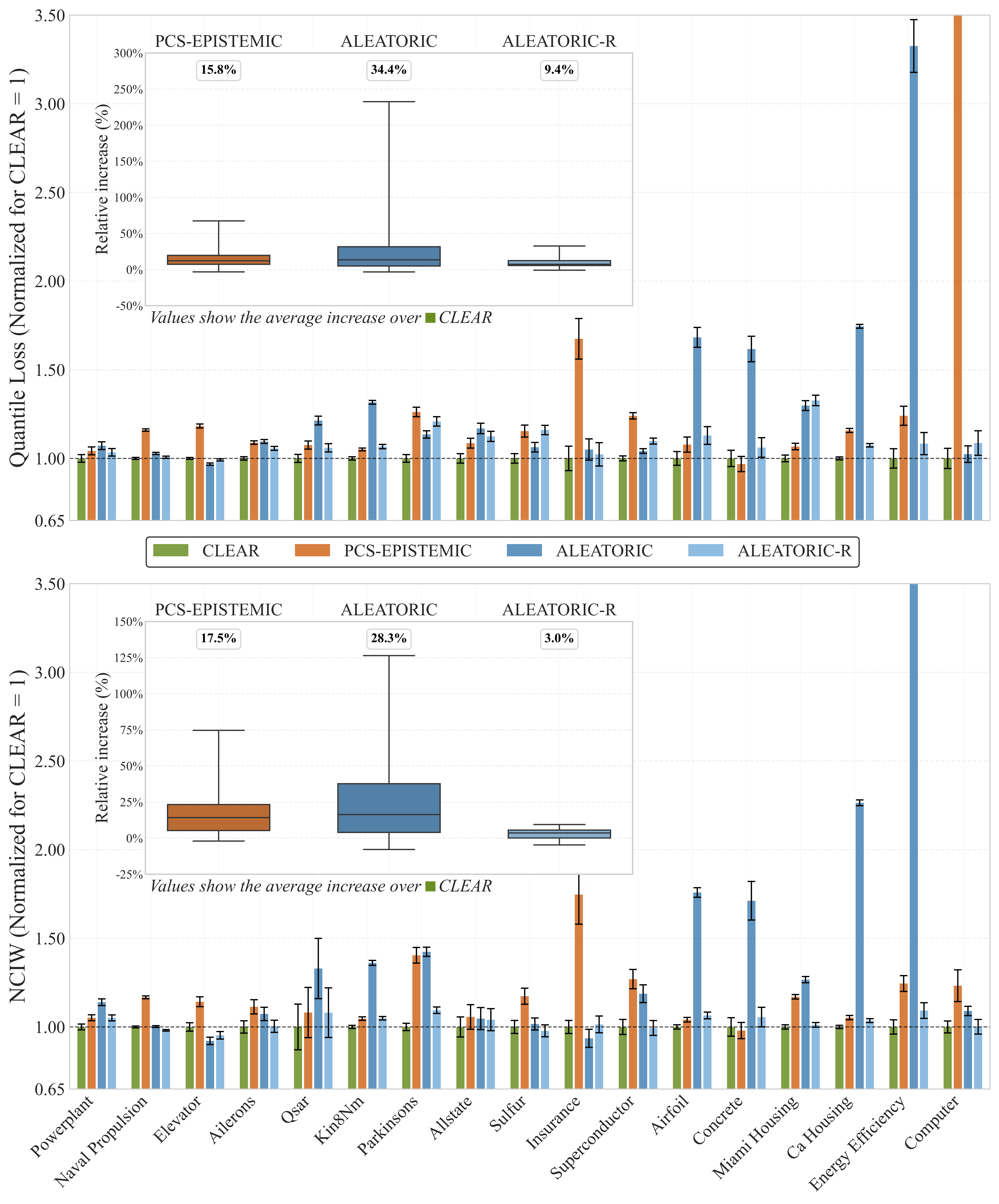 CLEAR benchmark: NCIW and Quantile Loss across 17 real-world datasets